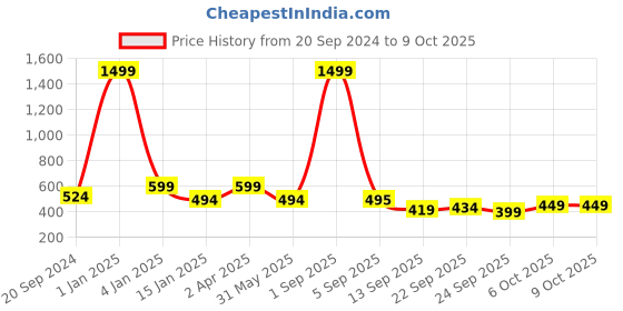 myntra.com Trend Level Plus Size Mid-Rise Ankle Length Leggings trend level Price History Graph from 20 Sep 2024 to 8 Oct 2025