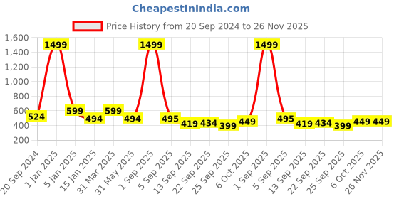 myntra.com Trend Level Plus Size Mid-Rise Slim-Fit Ankle-Length Leggings trend level Price History Graph from 20 Sep 2024 to 25 Nov 2025
