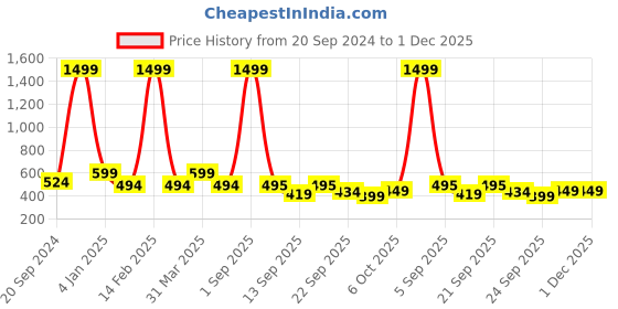 myntra.com Trend Level Plus Size Mid-Rise Slim-Fit Ankle-Length Leggings trend level Price History Graph from 20 Sep 2024 to 1 Dec 2025