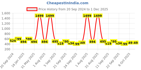 myntra.com Trend Level Plus Size Mid-Rise Slim-Fit Ankle-Length Leggings trend level Price History Graph from 20 Sep 2024 to 1 Dec 2025