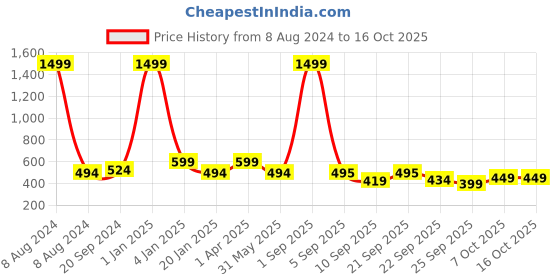 myntra.com Trend Level Plus Size Mid-Rise Slim-Fit Ankle-Length Leggings trend level Price History Graph from 8 Aug 2024 to 15 Oct 2025