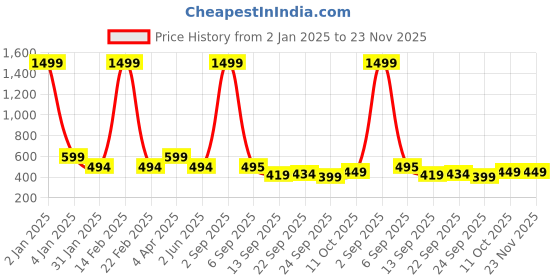 myntra.com Trend Level Plus Size Mid-Rise Slim-Fit Ankle-Length Leggings trend level Price History Graph from 2 Jan 2025 to 23 Nov 2025