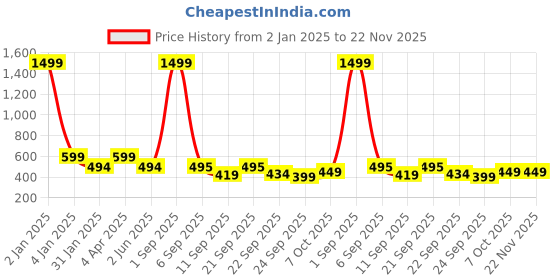 myntra.com Trend Level Plus Size Mid-Rise Slim-Fit Ankle-Length Leggings trend level Price History Graph from 2 Jan 2025 to 22 Nov 2025