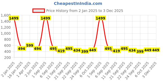 myntra.com Trend Level Plus Size Mid-Rise Slim-Fit Ankle-Length Leggings trend level Price History Graph from 2 Jan 2025 to 3 Dec 2025