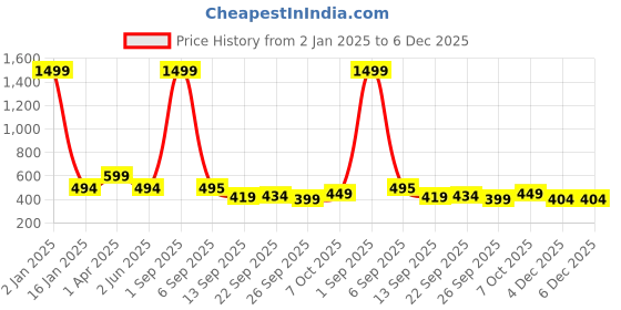 myntra.com Trend Level Plus Size Mid-Rise Slim-Fit Ankle-Length Leggings trend level Price History Graph from 2 Jan 2025 to 5 Dec 2025
