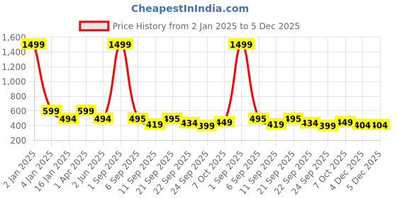 myntra.com Trend Level Plus Size Mid-Rise Slim-Fit Ankle-Length Leggings trend level Price History Graph from 2 Jan 2025 to 5 Dec 2025