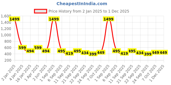 myntra.com Trend Level Plus Size Mid-Rise Slim-Fit Ankle-Length Leggings trend level Price History Graph from 2 Jan 2025 to 30 Nov 2025