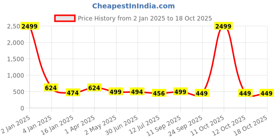 myntra.com Trend Level Plus Size Round Neck Typography Cotton T-shirt trend level Price History Graph from 2 Jan 2025 to 18 Oct 2025