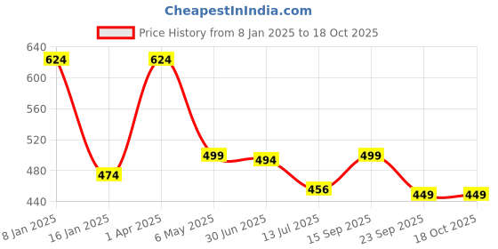 myntra.com Trend Level Plus Size Round Neck Typography Printed Cotton T-shirt trend level Price History Graph from 8 Jan 2025 to 18 Oct 2025