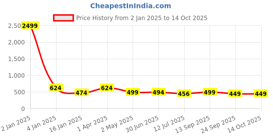 myntra.com Trend Level Plus Size Round Neck Typography Printed Cotton T-shirt trend level Price History Graph from 2 Jan 2025 to 14 Oct 2025