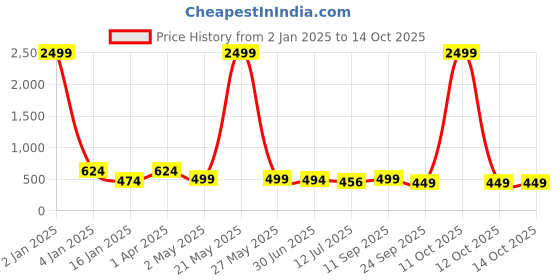 myntra.com Trend Level Plus Size Round Neck Typography Printed Cotton T-shirt trend level Price History Graph from 2 Jan 2025 to 13 Oct 2025