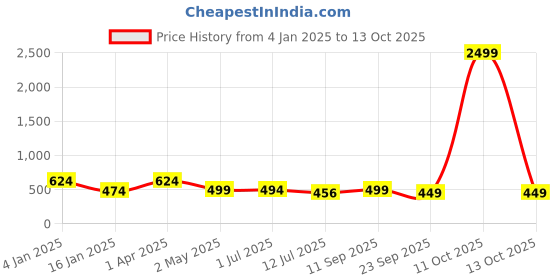 myntra.com Trend Level Plus Size Round Neck Typography Printed Cotton T-shirt trend level Price History Graph from 4 Jan 2025 to 13 Oct 2025