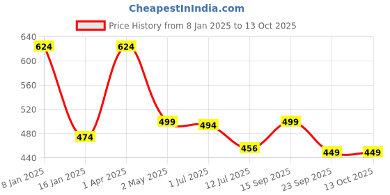 myntra.com Trend Level Plus Size Typography Print Round Neck Cotton T-shirt trend level Price History Graph from 8 Jan 2025 to 13 Oct 2025