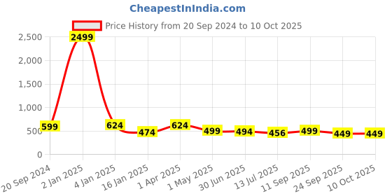 myntra.com Trend Level Plus Size Typography Printed Cotton T-shirt trend level Price History Graph from 20 Sep 2024 to 9 Oct 2025