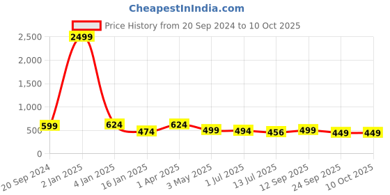 myntra.com Trend Level Plus Size Typography Printed Cotton T-shirt trend level Price History Graph from 20 Sep 2024 to 10 Oct 2025
