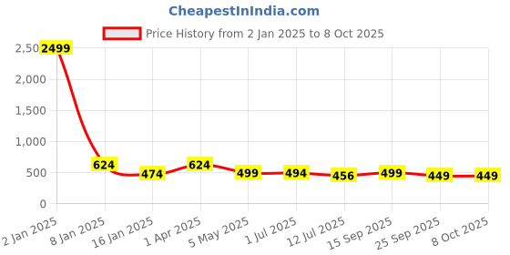 myntra.com Trend Level Plus Size Typography Printed Cotton T-shirt trend level Price History Graph from 2 Jan 2025 to 7 Oct 2025