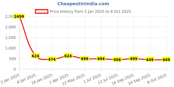 myntra.com Trend Level Plus Size Typography Printed Cotton T-shirt trend level Price History Graph from 2 Jan 2025 to 7 Oct 2025