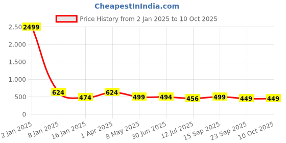 myntra.com Trend Level Plus Size Typography Printed Cotton T-shirt trend level Price History Graph from 2 Jan 2025 to 10 Oct 2025