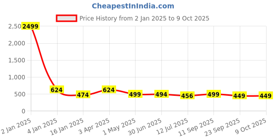 myntra.com Trend Level Plus Size Typography Printed Cotton T-shirt trend level Price History Graph from 2 Jan 2025 to 9 Oct 2025