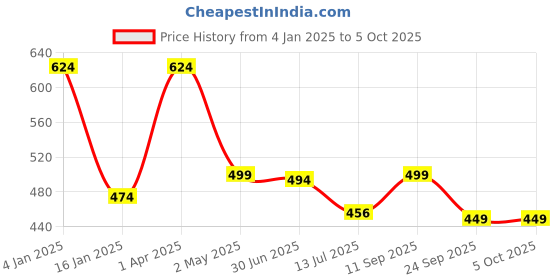 myntra.com Trend Level Plus Size Typography Printed Cotton T-shirt trend level Price History Graph from 4 Jan 2025 to 4 Oct 2025