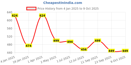 myntra.com Trend Level Plus Size Typography Printed Cotton T-shirt trend level Price History Graph from 4 Jan 2025 to 9 Oct 2025