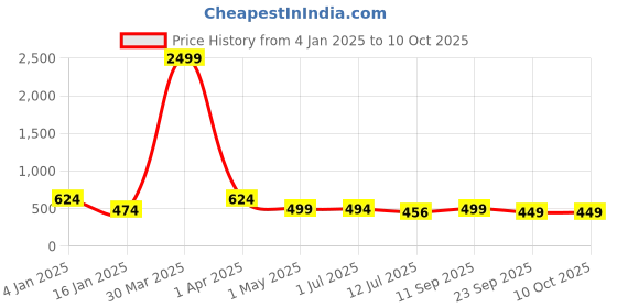 myntra.com Trend Level Plus Size Typography Printed Cotton T-shirt trend level Price History Graph from 4 Jan 2025 to 10 Oct 2025
