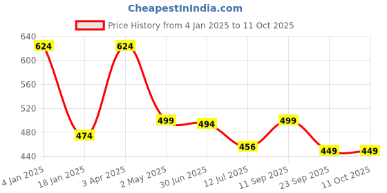 myntra.com Trend Level Plus Size Typography Printed Cotton T-shirt trend level Price History Graph from 4 Jan 2025 to 10 Oct 2025