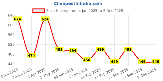 myntra.com Trend Level Plus Size Typography Printed Cotton T-shirt trend level Price History Graph from 4 Jan 2025 to 1 Dec 2025