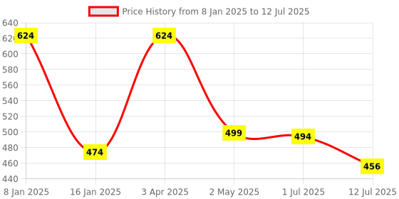 myntra.com Trend Level Plus Size Typography Printed Drop-Shoulder Sleeves T-shirt trend level Price History Graph from 8 Jan 2025 to 12 Jul 2025