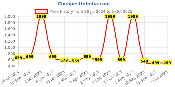 myntra.com Trend Level Plus Size Typography Printed Pure Cotton Longline T-shirt trend level Price History Graph from 26 Jul 2024 to 4 Oct 2025