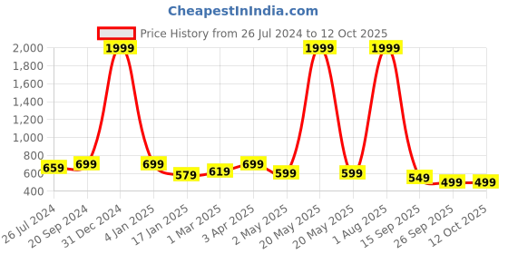myntra.com Trend Level Plus Size Typography Printed Pure Cotton Longline T-shirt trend level Price History Graph from 26 Jul 2024 to 12 Oct 2025