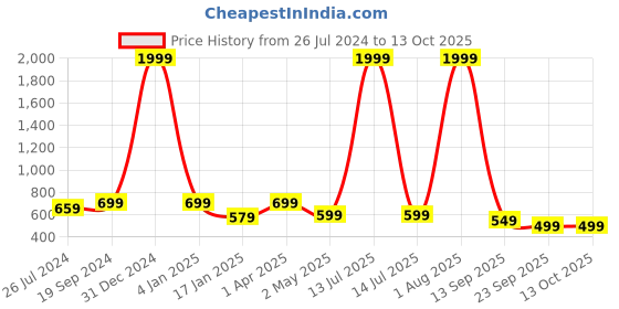 myntra.com Trend Level Plus Size Typography Printed Pure Cotton Longline T-shirt trend level Price History Graph from 26 Jul 2024 to 12 Oct 2025