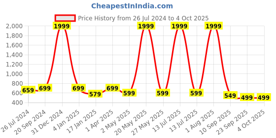 myntra.com Trend Level Plus Size Typography Printed Pure Cotton Longline T-shirt trend level Price History Graph from 26 Jul 2024 to 4 Oct 2025