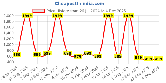 myntra.com Trend Level Plus Size Typography Printed Pure Cotton Longline T-shirt trend level Price History Graph from 26 Jul 2024 to 3 Dec 2025
