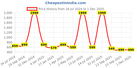 myntra.com Trend Level Plus Size Typography Printed Pure Cotton Longline T-shirt trend level Price History Graph from 26 Jul 2024 to 1 Dec 2025