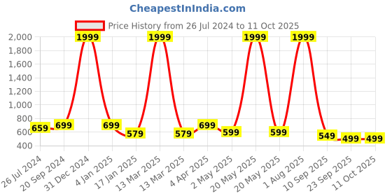 myntra.com Trend Level Plus Size Typography Printed Pure Cotton Longline T-shirt trend level Price History Graph from 26 Jul 2024 to 10 Oct 2025