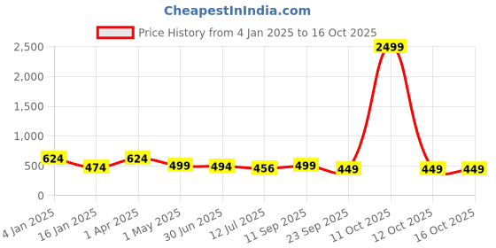 myntra.com Trend Level Plus Size Typography Printed Pure Cotton T-shirt trend level Price History Graph from 4 Jan 2025 to 14 Oct 2025