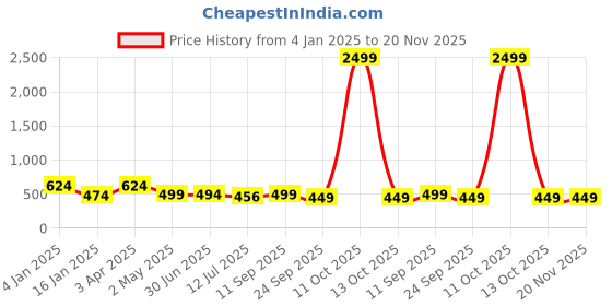 myntra.com Trend Level Plus Size Typography Printed Pure Cotton T-shirt trend level Price History Graph from 4 Jan 2025 to 19 Nov 2025