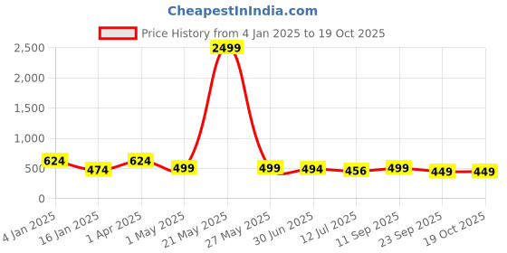 myntra.com Trend Level Plus Size Typography Printed Pure Cotton T-shirt trend level Price History Graph from 4 Jan 2025 to 17 Oct 2025