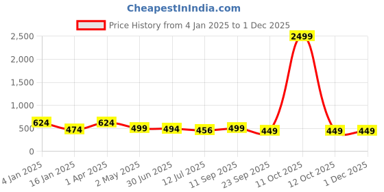 myntra.com Trend Level Plus Size Typography Printed Pure Cotton T-shirt trend level Price History Graph from 4 Jan 2025 to 1 Dec 2025