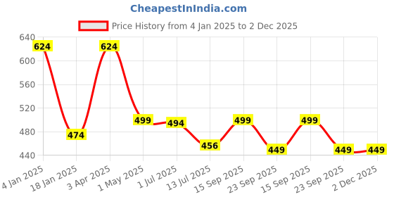 myntra.com Trend Level Plus Size Typography Printed Pure Cotton T-shirt trend level Price History Graph from 4 Jan 2025 to 2 Dec 2025