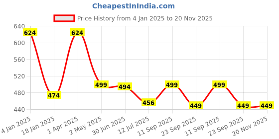 myntra.com Trend Level Plus Size Typography Printed Round Neck Cotton T-shirt trend level Price History Graph from 4 Jan 2025 to 20 Nov 2025
