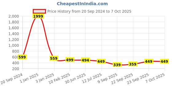 myntra.com Trend Level Plus Size Wide Leg Palazzos trend level Price History Graph from 20 Sep 2024 to 6 Oct 2025