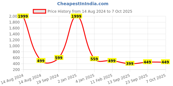myntra.com Trend Level Plus Size Wide Leg Palazzos trend level Price History Graph from 14 Aug 2024 to 5 Oct 2025