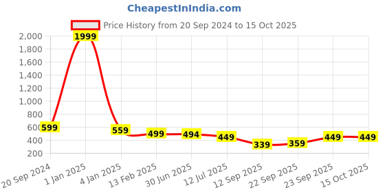 myntra.com Trend Level Plus Size Wide Leg Palazzos trend level Price History Graph from 20 Sep 2024 to 14 Oct 2025