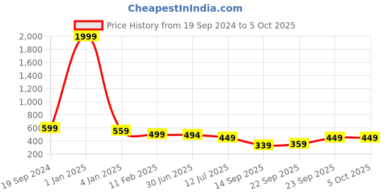 myntra.com Trend Level Plus Size Wide Leg Palazzos trend level Price History Graph from 19 Sep 2024 to 4 Oct 2025