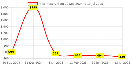 myntra.com Trend Level Plus Size Wide Leg Palazzos trend level Price History Graph from 20 Sep 2024 to 13 Jul 2025