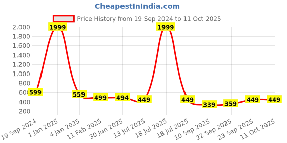 myntra.com Trend Level Plus Size Wide Leg Palazzos trend level Price History Graph from 19 Sep 2024 to 11 Oct 2025