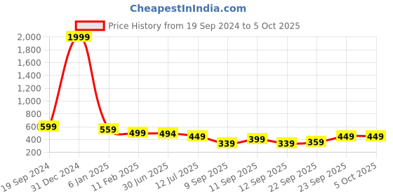 myntra.com Trend Level Plus Size Wide Leg Palazzos trend level Price History Graph from 19 Sep 2024 to 4 Oct 2025