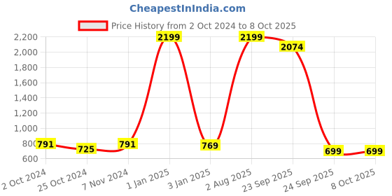 myntra.com Trend Level Printed Flared Maxi Skirt trend level Price History Graph from 2 Oct 2024 to 7 Oct 2025